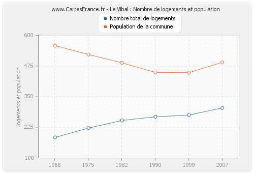 Le Vibal : Nombre de logements et population